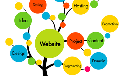 Websites Services101: Using an “All-in-One” company for website services.