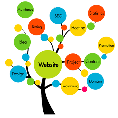 Websites Services101: Using an “All-in-One” company for website services.